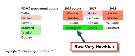 fomcvotingmembertbl-westpac-161013
